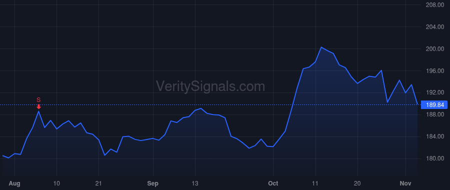 CME price after insider trade by DUFFY TERRENCE A