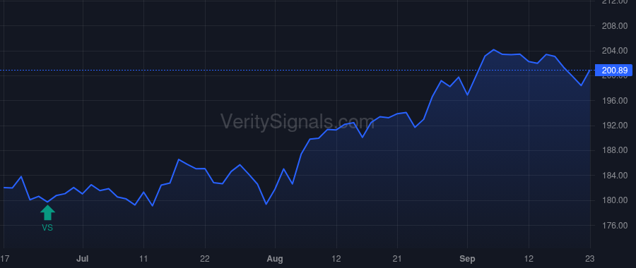 CME price after insider trade by SHEPARD WILLIAM R