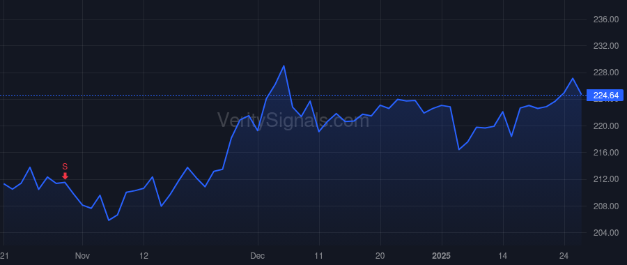 CME price after insider trade by Cutinho Sunil