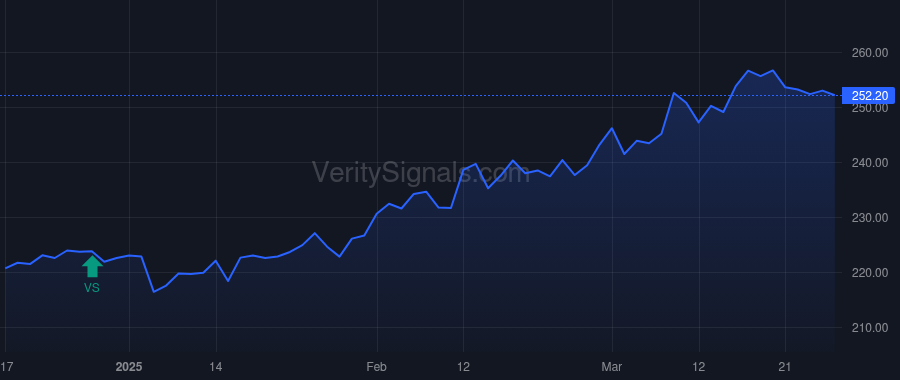 CME price after insider trade by SHEPARD WILLIAM R