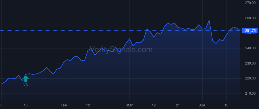 CME price after insider trade by SHEPARD WILLIAM R