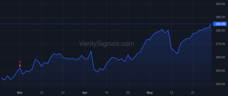 CME price after insider trade by DUFFY TERRENCE A