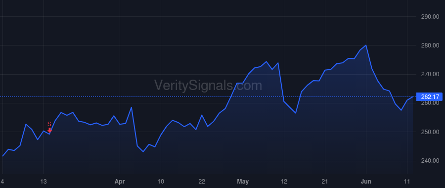 CME price after insider trade by DUFFY TERRENCE A