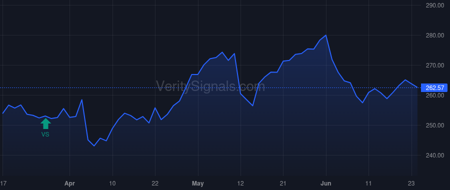 CME price after insider trade by SHEPARD WILLIAM R