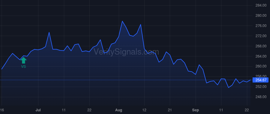 CME price after insider trade by SHEPARD WILLIAM R