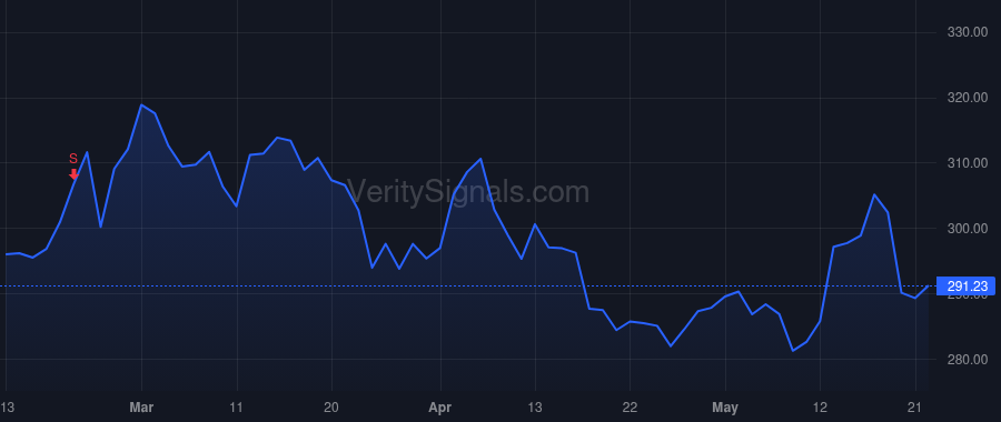 CME price after insider trade by Durkin Bryan T