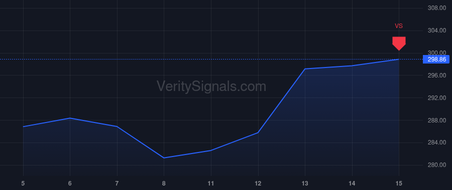 CME price after insider trade by DUFFY TERRENCE A