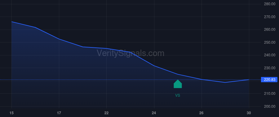 CME price after insider trade by SHEPARD WILLIAM R