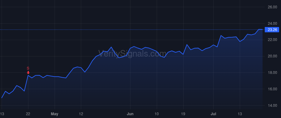 CMG price after insider trade by Niccol Brian R