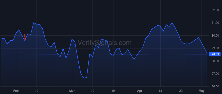 CMG price after insider trade by Boatwright Scott