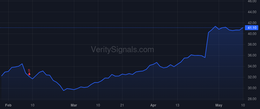 CMG price after insider trade by Niccol Brian R