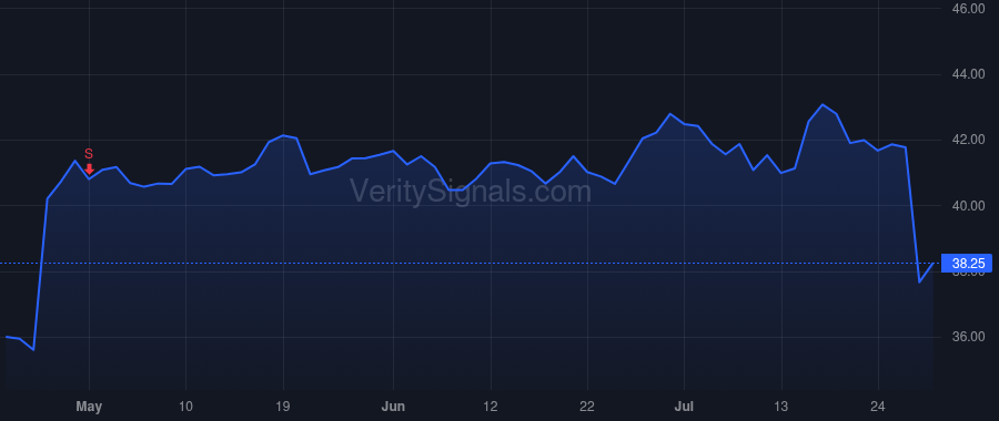 CMG price after insider trade by Schalow Laurie