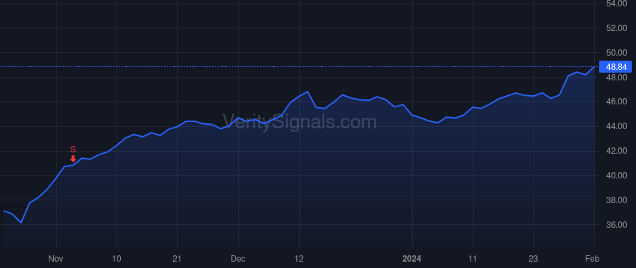CMG price after insider trade by Boatwright Scott