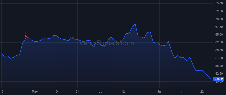 CMG price after insider trade by Niccol Brian R