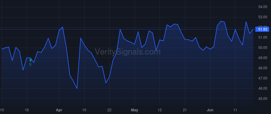 CMG price after insider trade by Gutierrez Mauricio