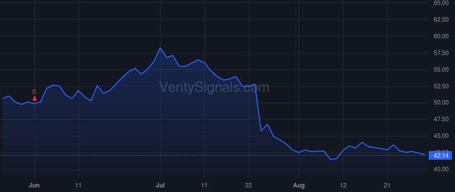 CMG price after insider trade by Boatwright Scott