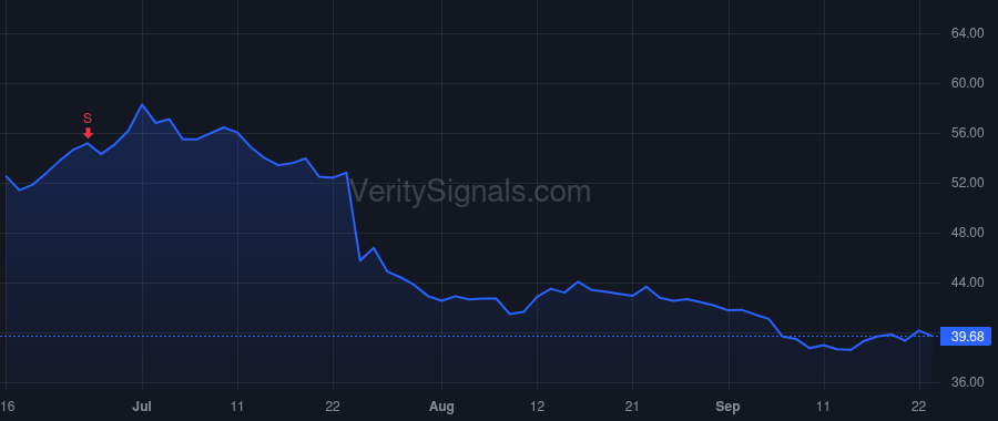 CMG price after insider trade by Theodoredis Roger E