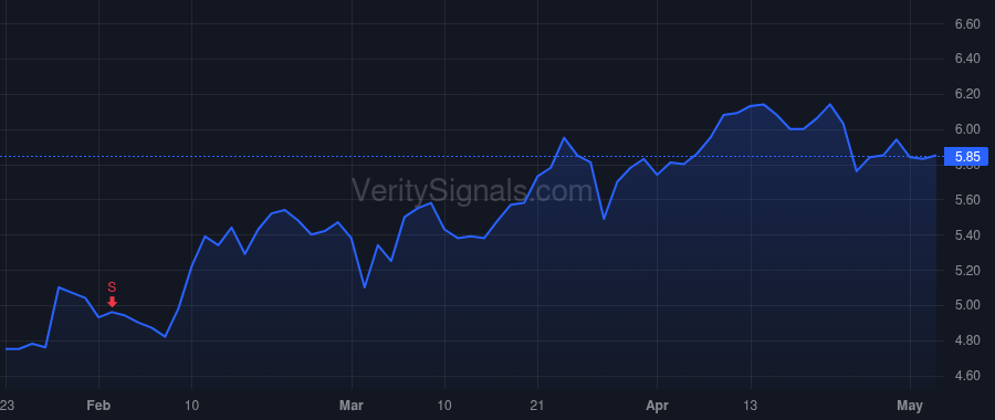 CMPO price after insider trade by Roman DBDR Tech Sponsor LLC