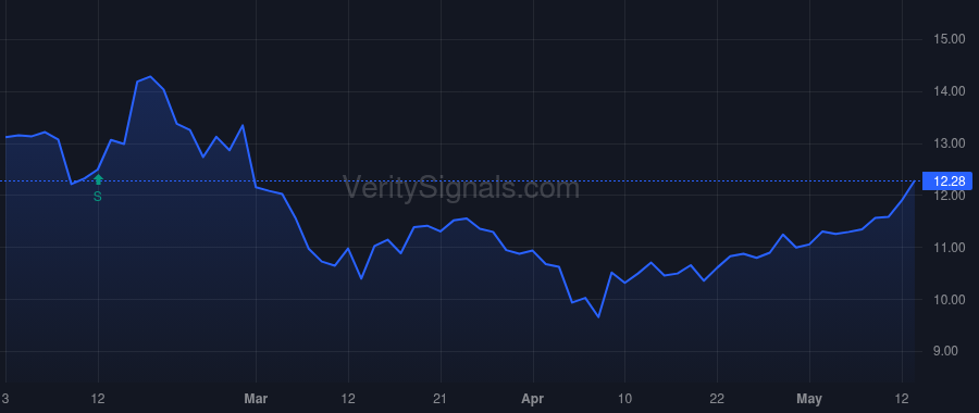 CMPO price after insider trade by Cote John D.