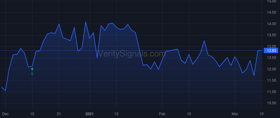 CMT price after insider trade by DUVALL DAVID L.