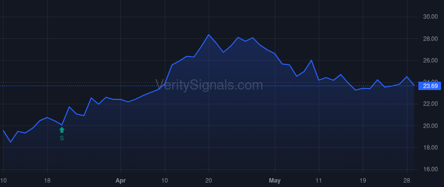 CMT price after insider trade by Gayford Michael James