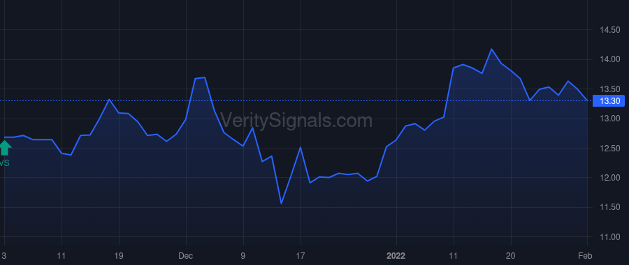 CMTG price after insider trade by McGillis Mike