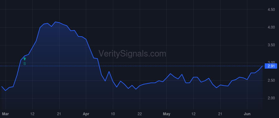 CMTG price after insider trade by McGillis Mike