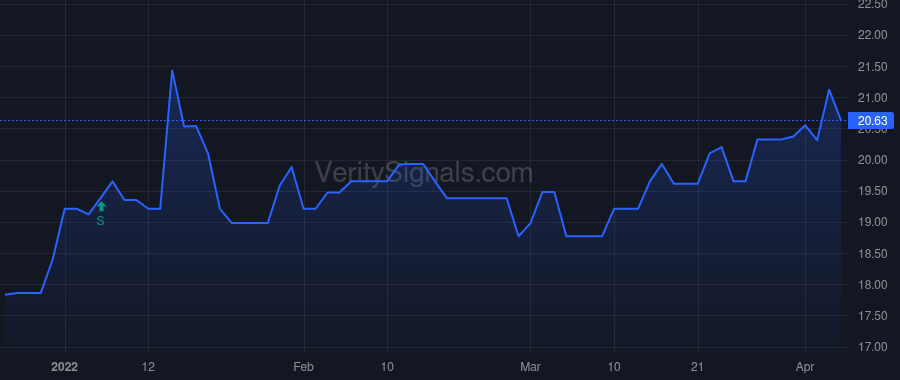 CMTV price after insider trade by Moore Jeffrey Lee