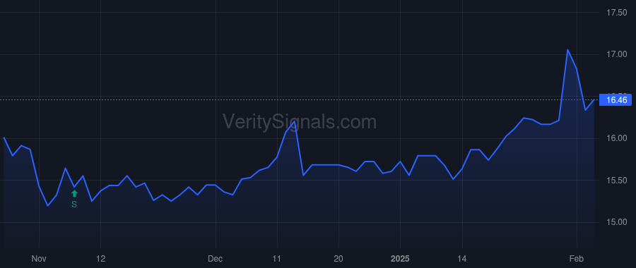 CMTV price after insider trade by Moore Jeffrey Lee