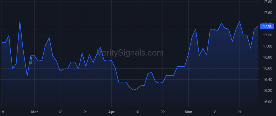 CMTV price after insider trade by Moore Jeffrey Lee