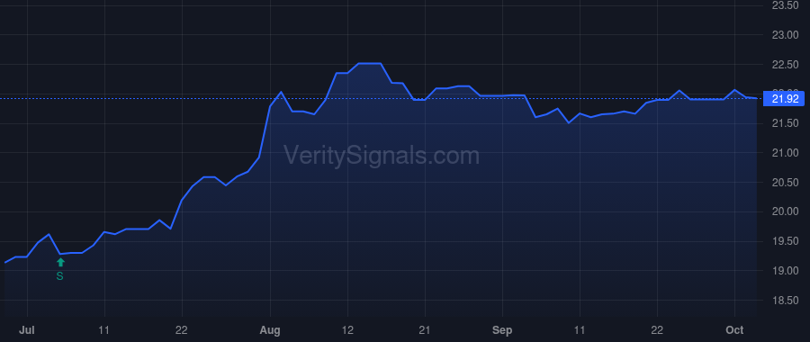 CMTV price after insider trade by Moore Jeffrey Lee