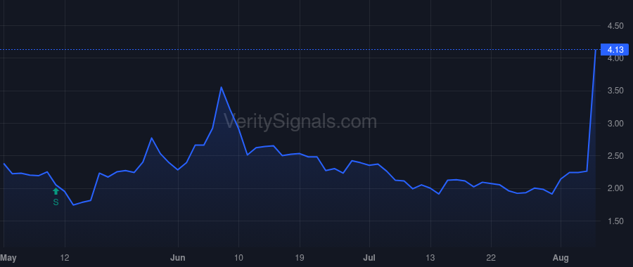CNDT price after insider trade by Skelton Clifford