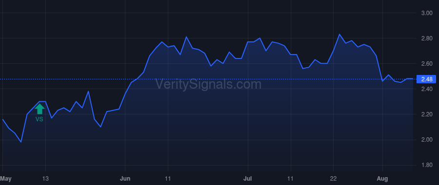 CNDT price after insider trade by Skelton Clifford