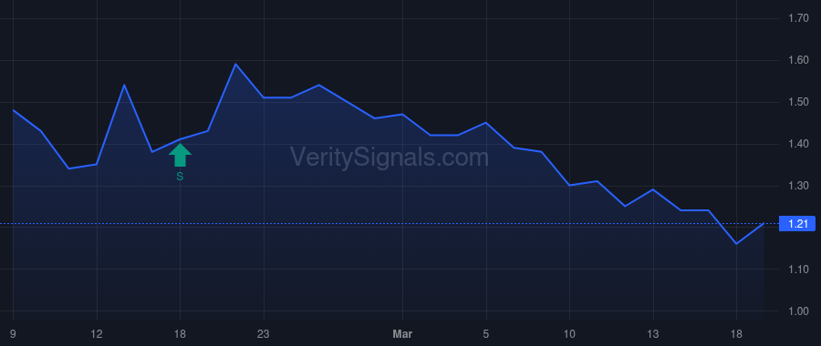 CNDT price after insider trade by Agadi Harshavardhan V