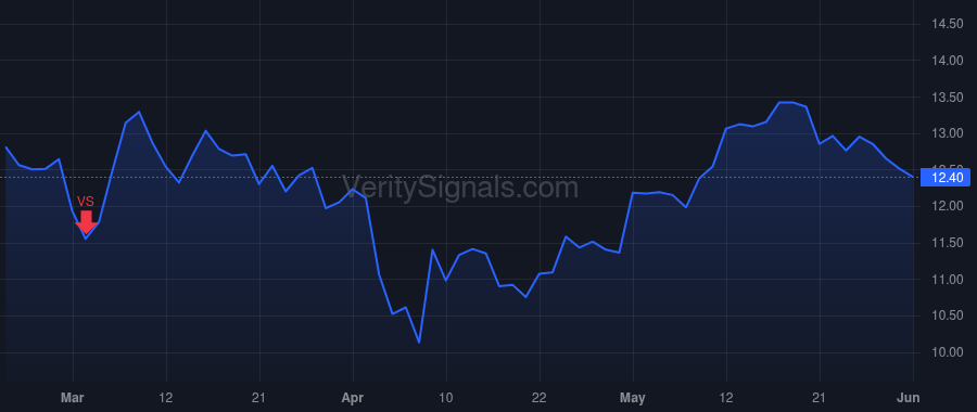 CNH price after insider trade by Marx Gerrit A.