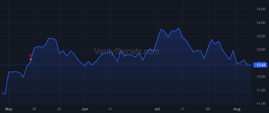 CNH price after insider trade by MacLeod Douglas