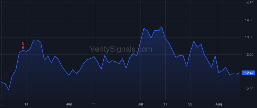 CNH price after insider trade by Incisa Oddone