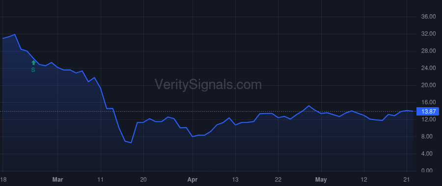 CNK price after insider trade by Zoradi Mark