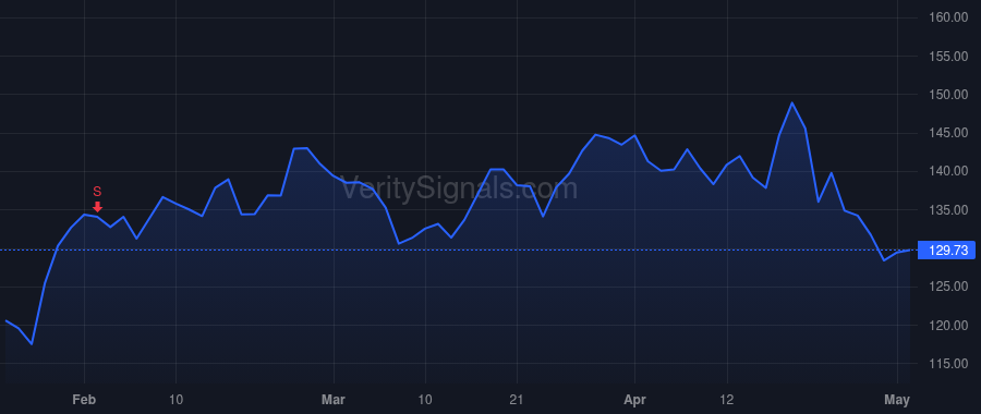 CNMD price after insider trade by Peters Stanley W III