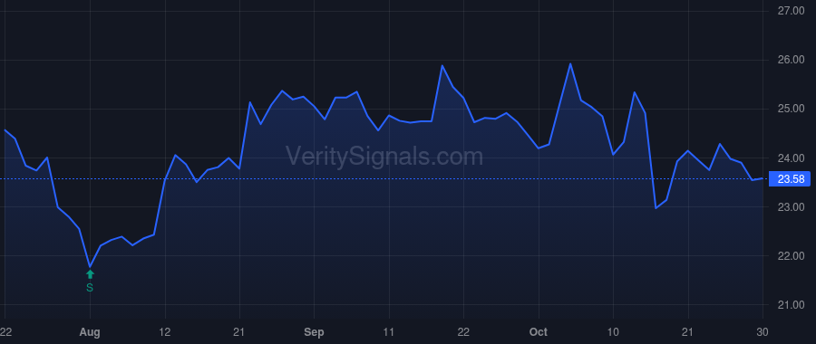 CNOB price after insider trade by Boswell Stephen T.