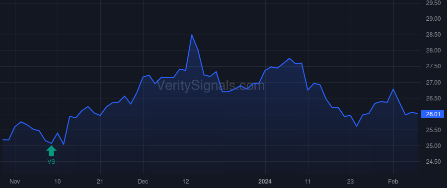 CNP price after insider trade by LESAR DAVID J
