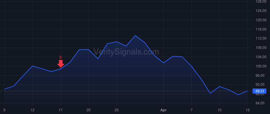 CNR price after insider trade by Brock James A