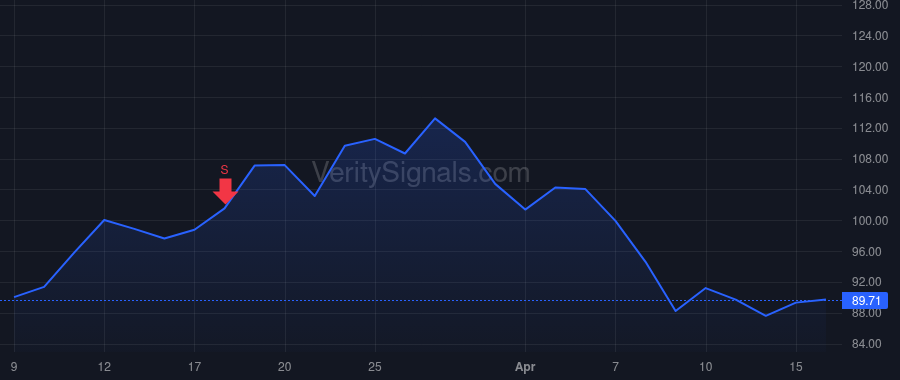 CNR price after insider trade by Brock James A
