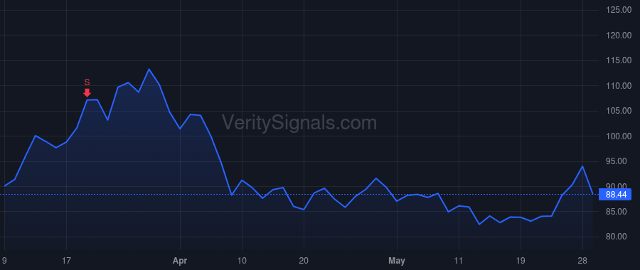 CNR price after insider trade by Brock James A