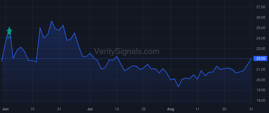 CNTA price after insider trade by Weinhoff Gregory M