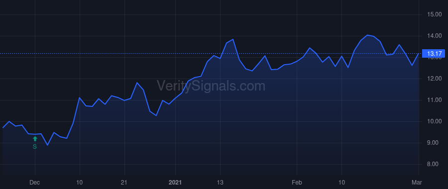CNX price after insider trade by Rush Donald W.