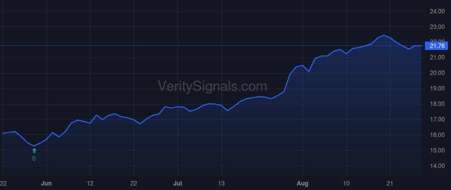 CNX price after insider trade by LANIGAN BERNARD JR