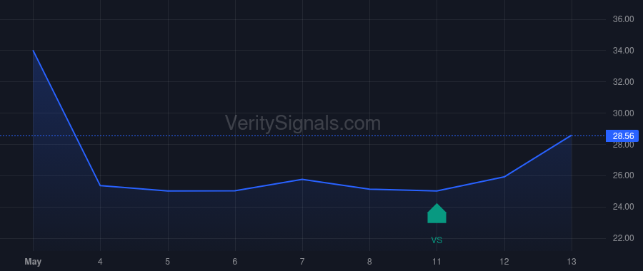 COAG price after insider trade by RA CAPITAL MANAGEMENT, L.P.