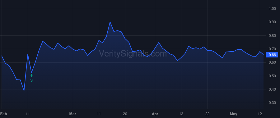 COCH price after insider trade by Lucas Brent T.