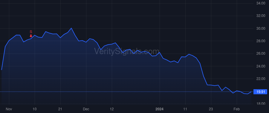 COCO price after insider trade by Burth Jonathan